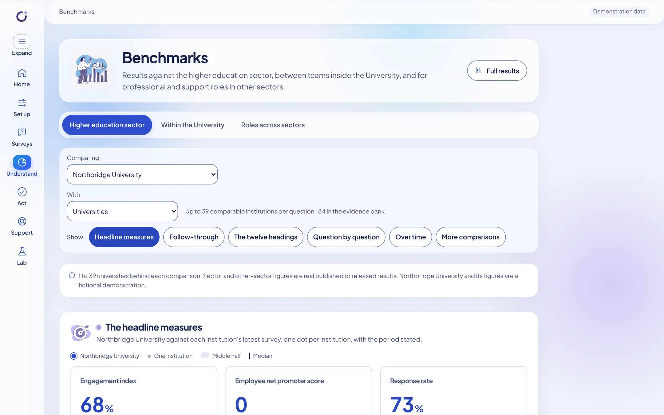 The Benchmarks page for a fictional university, comparing it with other universities on headline measures, follow-through, the twelve headings and question by question.