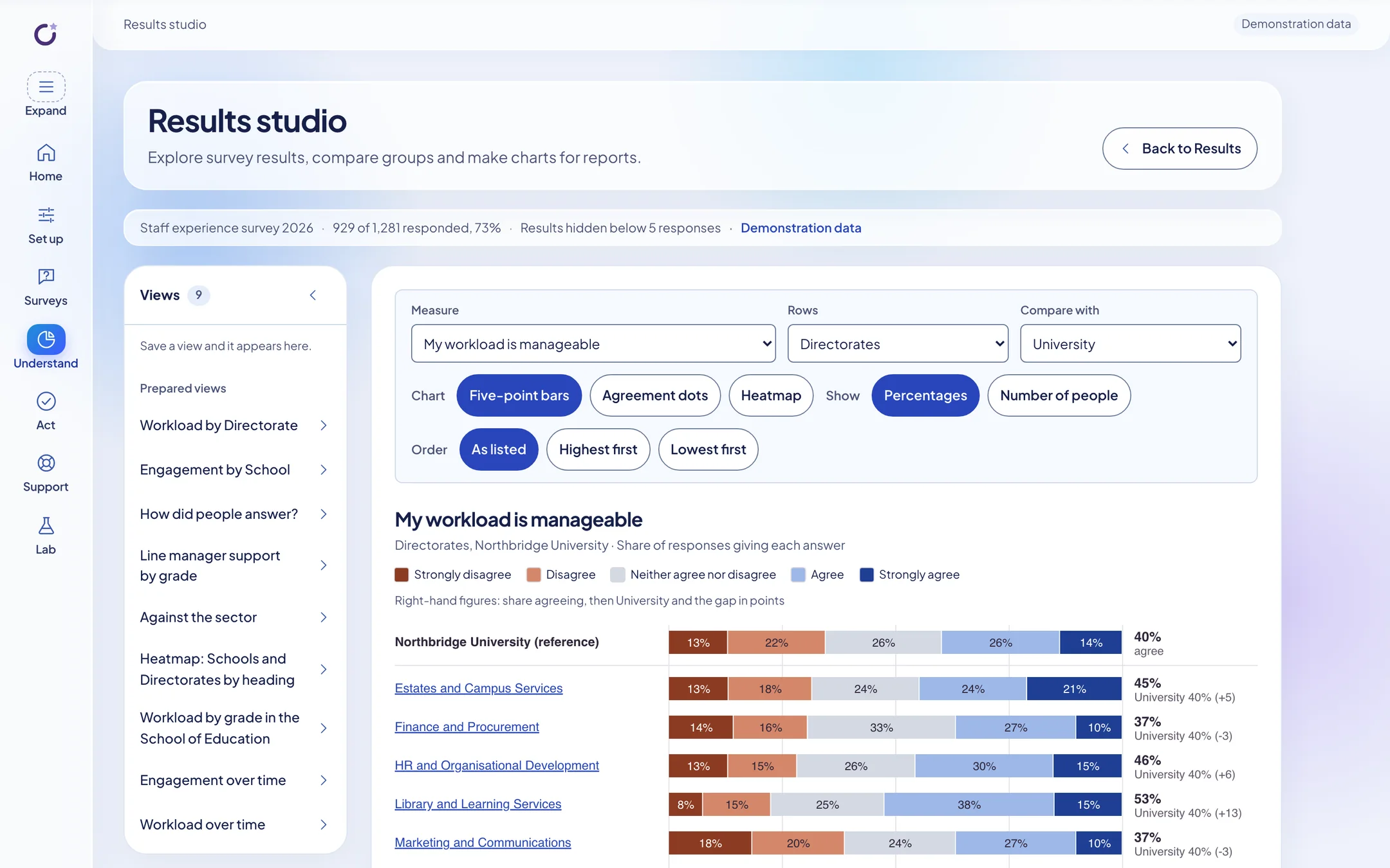 Results studio: answers to My workload is manageable for each directorate of a fictional university as five-point bars, with saved views down the side.